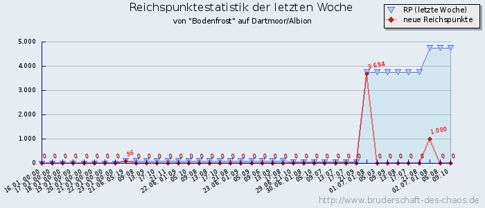 Reichspunktestatistik