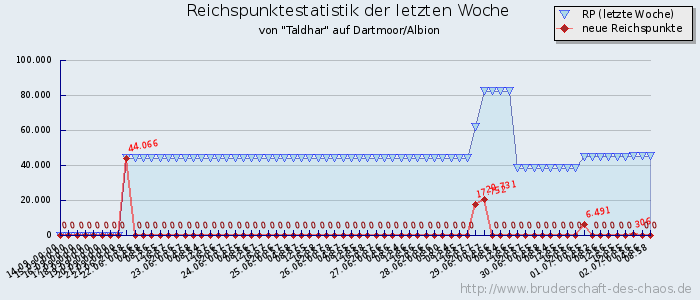 Reichspunktestatistik