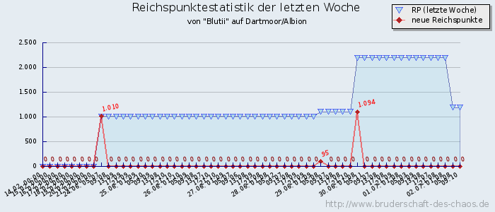 Reichspunktestatistik