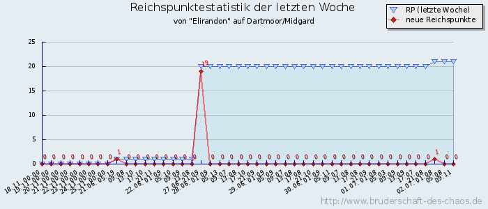 Reichspunktestatistik