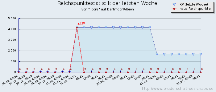 Reichspunktestatistik