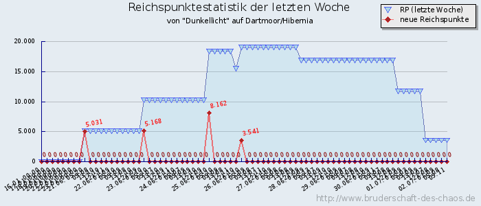 Reichspunktestatistik