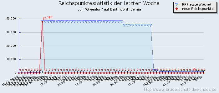 Reichspunktestatistik