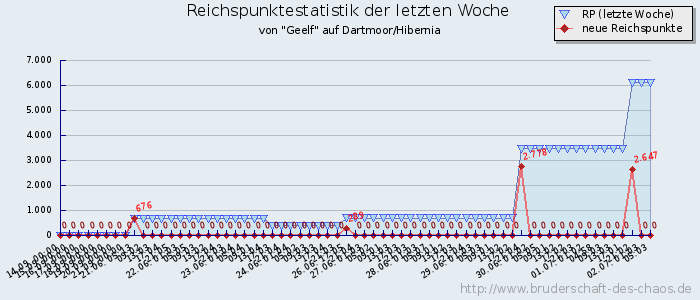 Reichspunktestatistik