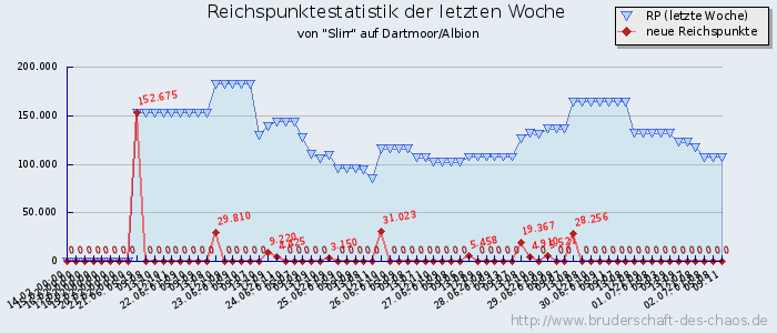 Reichspunktestatistik