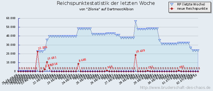 Reichspunktestatistik