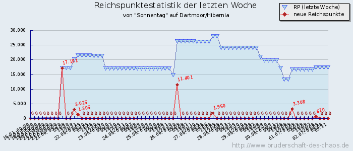 Reichspunktestatistik