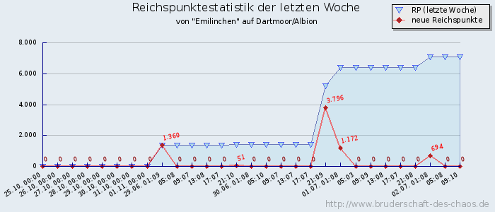 Reichspunktestatistik