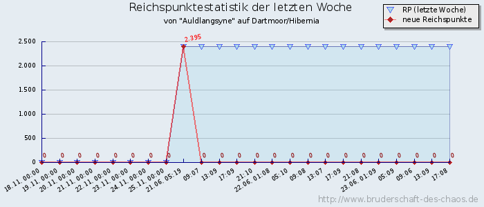 Reichspunktestatistik