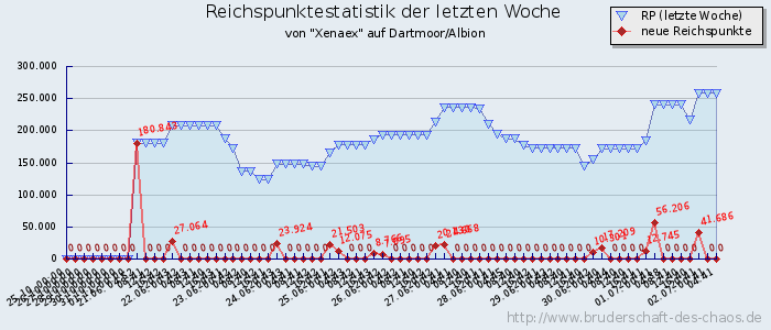 Reichspunktestatistik