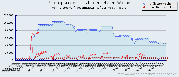 Reichspunktestatistik