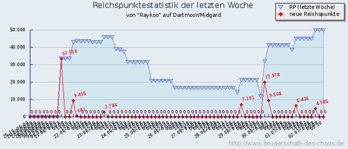 Reichspunktestatistik