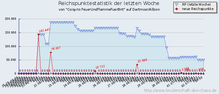 Reichspunktestatistik