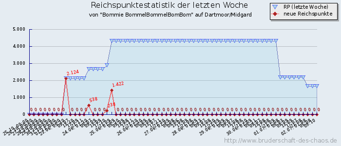 Reichspunktestatistik