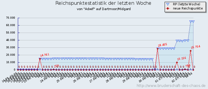 Reichspunktestatistik