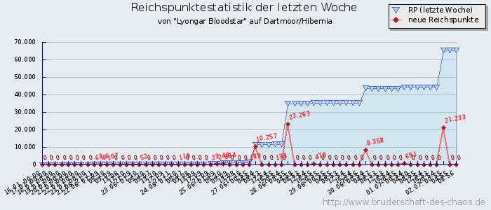 Reichspunktestatistik