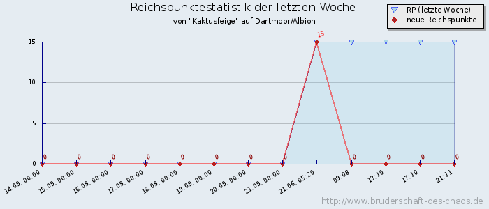 Reichspunktestatistik