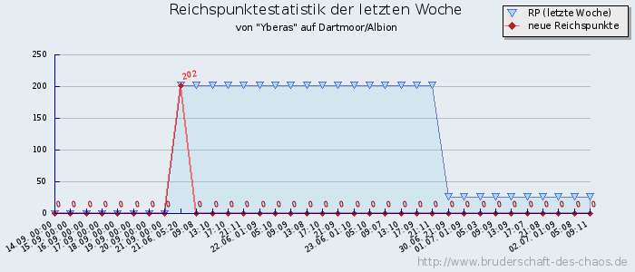 Reichspunktestatistik