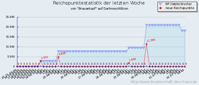 Reichspunktestatistik