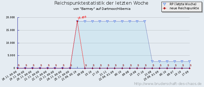 Reichspunktestatistik