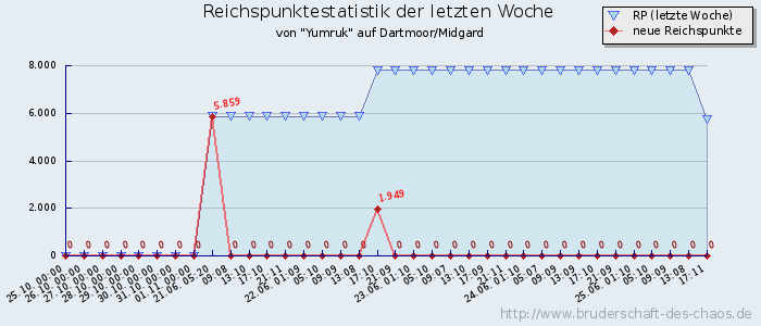 Reichspunktestatistik