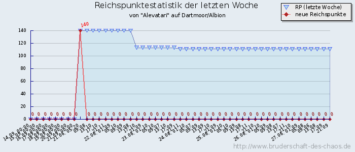 Reichspunktestatistik