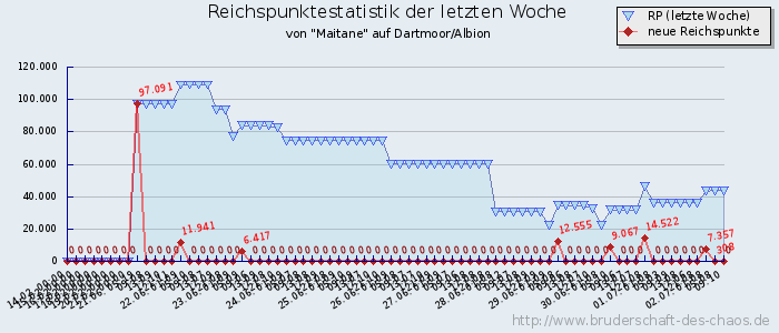 Reichspunktestatistik