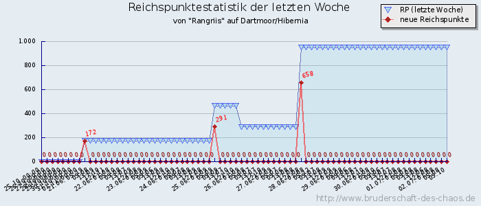 Reichspunktestatistik