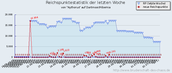 Reichspunktestatistik