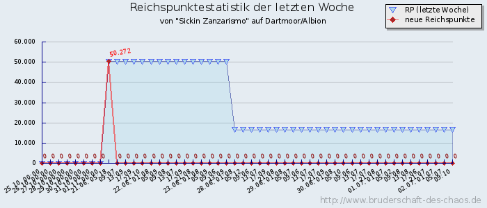 Reichspunktestatistik