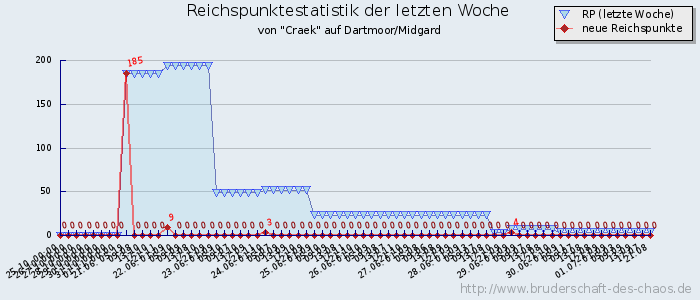 Reichspunktestatistik