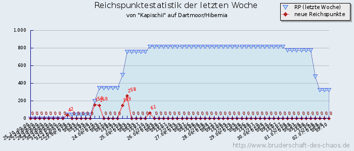 Reichspunktestatistik