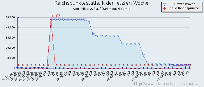 Reichspunktestatistik