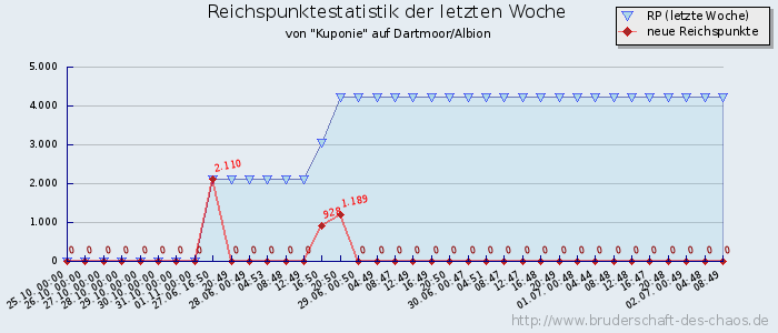 Reichspunktestatistik