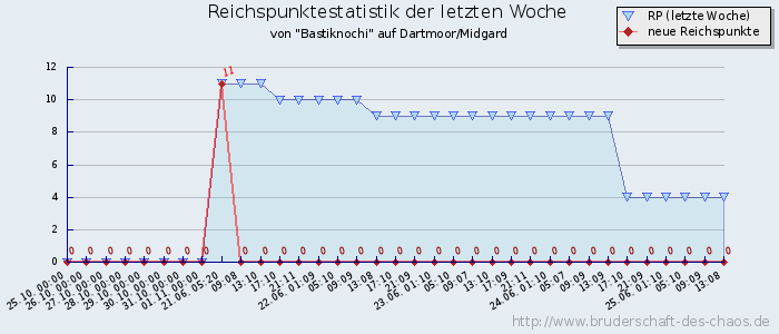 Reichspunktestatistik