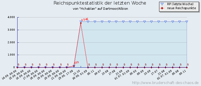 Reichspunktestatistik