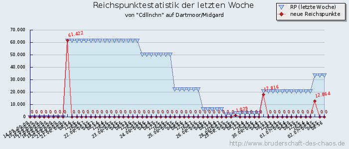 Reichspunktestatistik