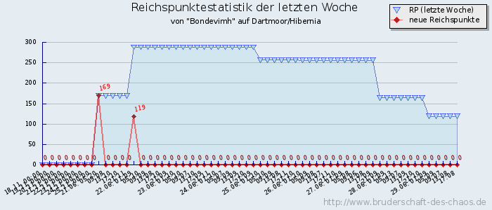 Reichspunktestatistik