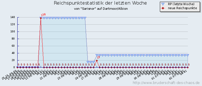 Reichspunktestatistik