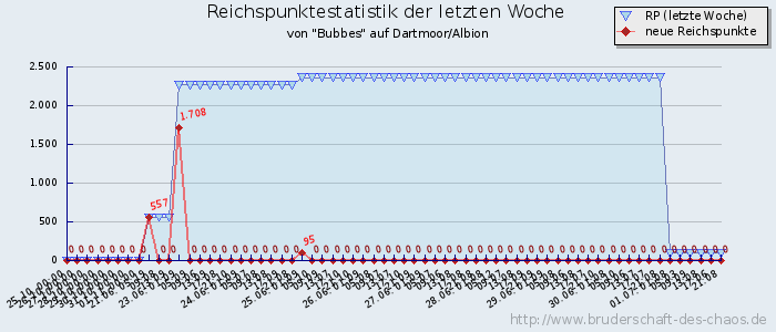 Reichspunktestatistik