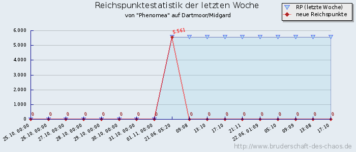 Reichspunktestatistik