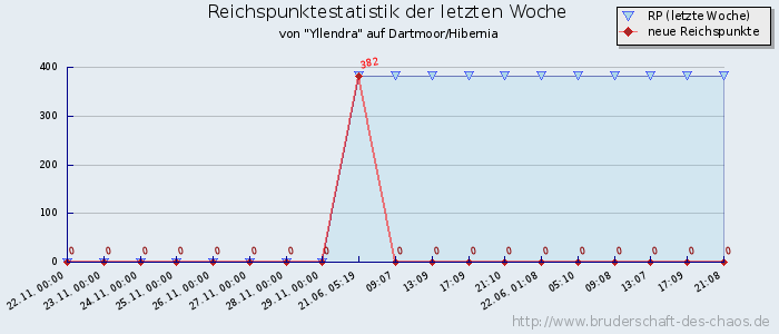 Reichspunktestatistik