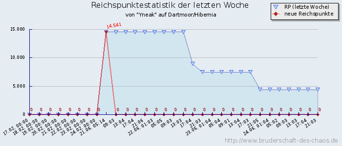 Reichspunktestatistik