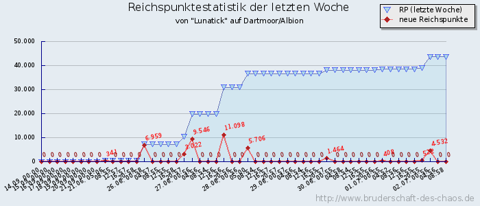 Reichspunktestatistik