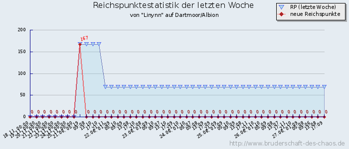 Reichspunktestatistik