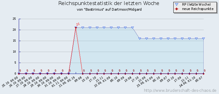 Reichspunktestatistik