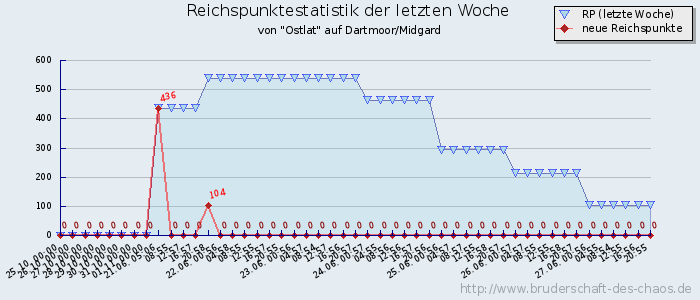 Reichspunktestatistik