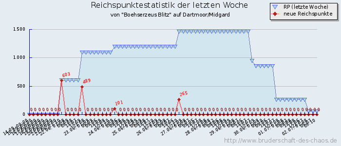 Reichspunktestatistik