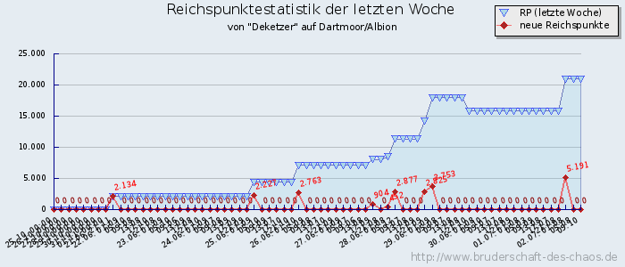 Reichspunktestatistik