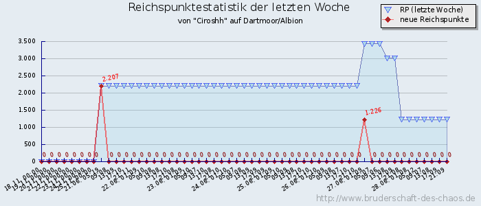 Reichspunktestatistik